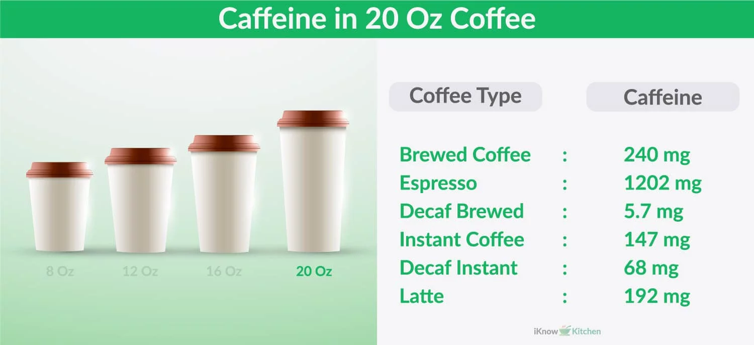 How much Caffeine in 20Oz of Coffee