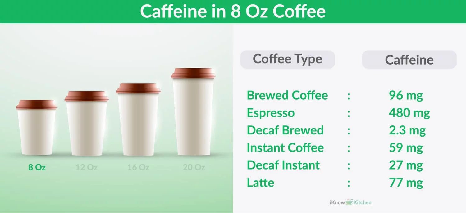 How much Caffeine in 8Oz Coffee