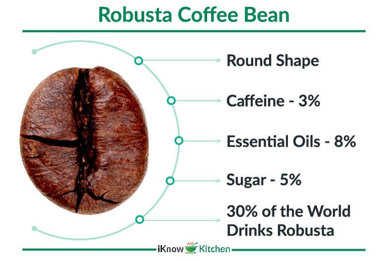 Caffeine in Robusta Coffee Beans