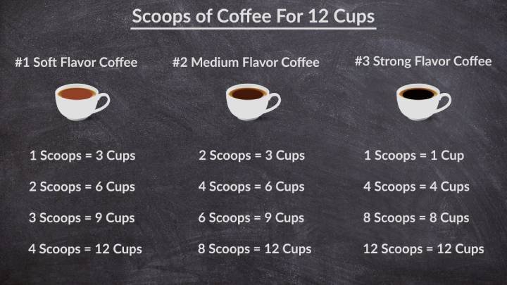 How Many Scoops Of Coffee For 12 Cups Expert Guide Chart 